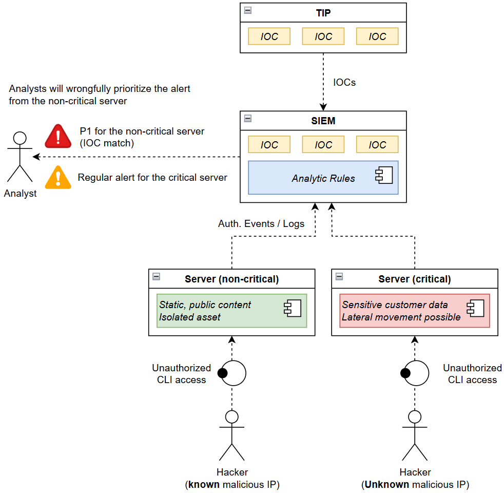 SIEM rule with IOC, without CMDB