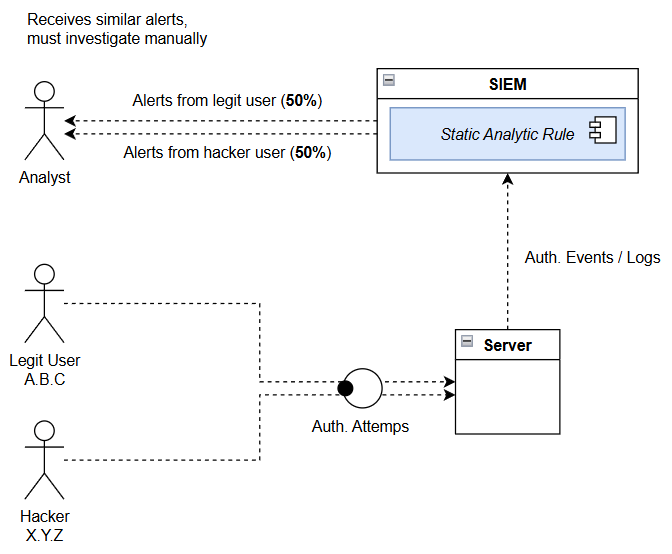 SIEM rule without IOC