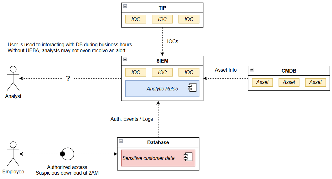 SIEM rule with IOC and CMDB, without UEBA